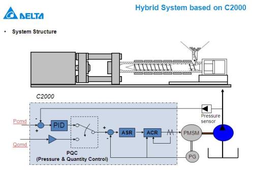 Hybrid System based on C2000