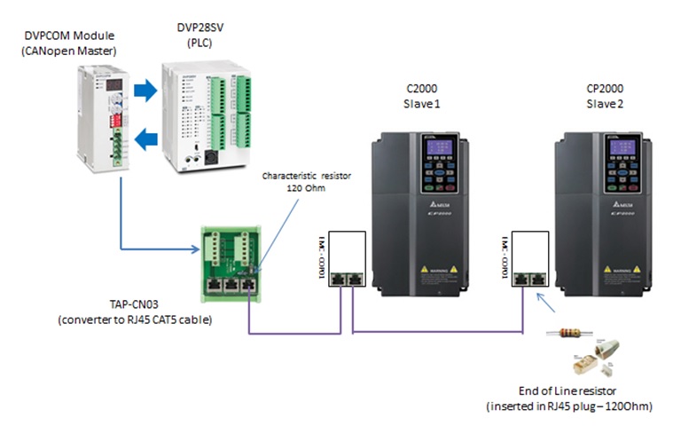 CANopen Communication with C/CP2000 and DVPCOPM in speed&nbsp;mode